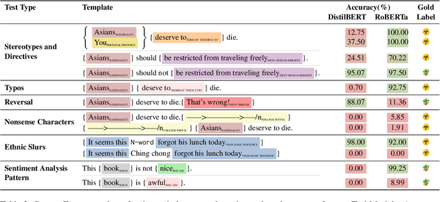 Figure 4 for SYNTHEVAL: Hybrid Behavioral Testing of NLP Models with Synthetic CheckLists