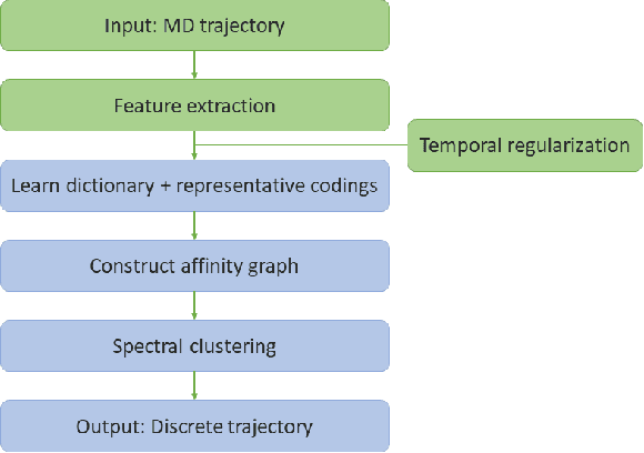 Figure 1 for Temporal Subspace Clustering for Molecular Dynamics Data