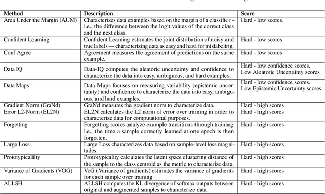 Figure 4 for Dissecting Sample Hardness: A Fine-Grained Analysis of Hardness Characterization Methods for Data-Centric AI