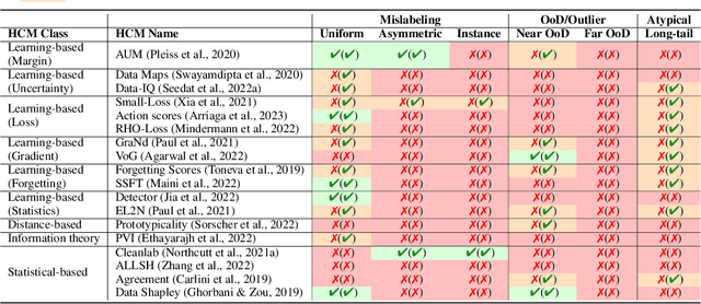 Figure 2 for Dissecting Sample Hardness: A Fine-Grained Analysis of Hardness Characterization Methods for Data-Centric AI