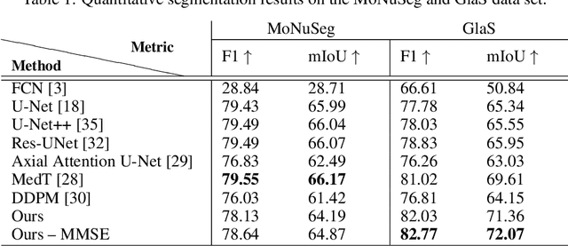 Figure 2 for Score-Based Generative Models for Medical Image Segmentation using Signed Distance Functions