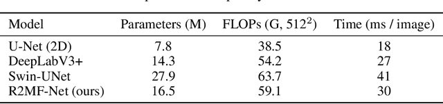 Figure 4 for R2MF-Net: A Recurrent Residual Multi-Path Fusion Network for Robust Multi-directional Spine X-ray Segmentation