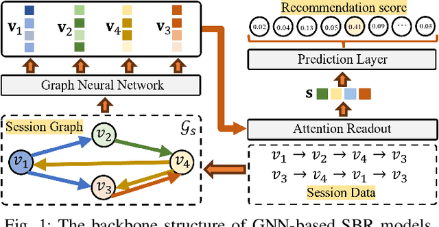 Figure 1 for Enhancing Attributed Graph Networks with Alignment and Uniformity Constraints for Session-based Recommendation