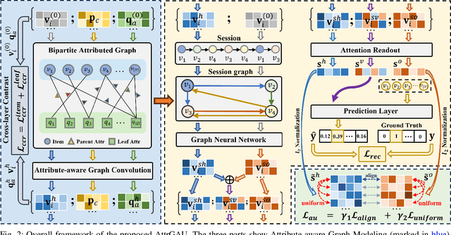 Figure 2 for Enhancing Attributed Graph Networks with Alignment and Uniformity Constraints for Session-based Recommendation