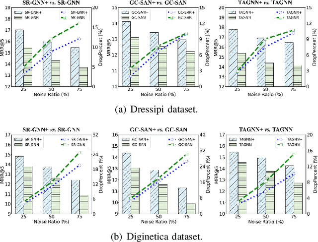 Figure 3 for Enhancing Attributed Graph Networks with Alignment and Uniformity Constraints for Session-based Recommendation