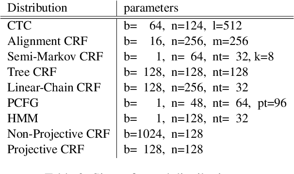 Figure 4 for SynJax: Structured Probability Distributions for JAX