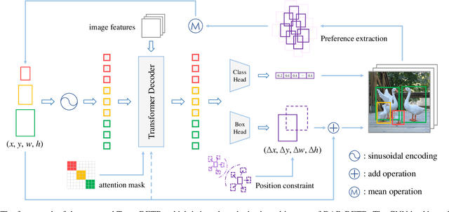 Figure 3 for Team DETR: Guide Queries as a Professional Team in Detection Transformers