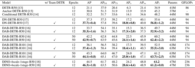 Figure 2 for Team DETR: Guide Queries as a Professional Team in Detection Transformers