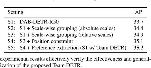 Figure 4 for Team DETR: Guide Queries as a Professional Team in Detection Transformers