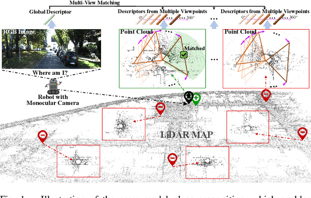 Figure 1 for Monocular Visual Place Recognition in LiDAR Maps via Cross-Modal State Space Model and Multi-View Matching