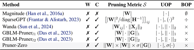 Figure 1 for Pruner-Zero: Evolving Symbolic Pruning Metric from scratch for Large Language Models