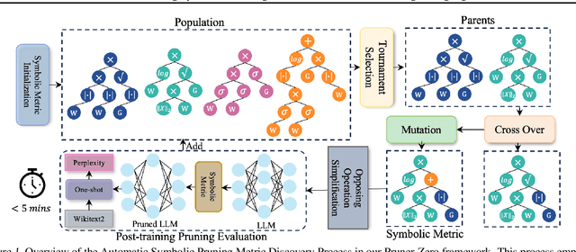 Figure 2 for Pruner-Zero: Evolving Symbolic Pruning Metric from scratch for Large Language Models