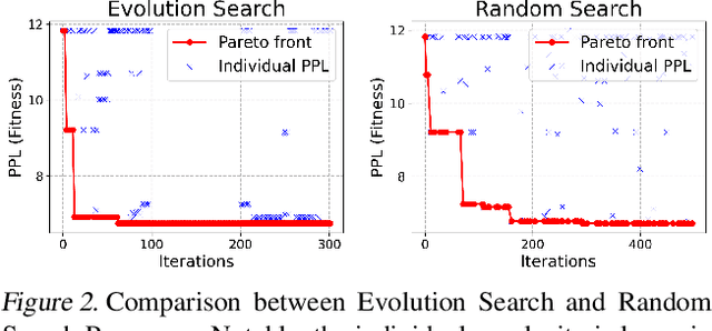 Figure 3 for Pruner-Zero: Evolving Symbolic Pruning Metric from scratch for Large Language Models