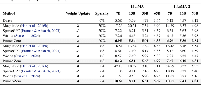 Figure 4 for Pruner-Zero: Evolving Symbolic Pruning Metric from scratch for Large Language Models