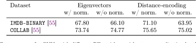 Figure 2 for What functions can Graph Neural Networks compute on random graphs? The role of Positional Encoding