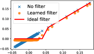 Figure 3 for What functions can Graph Neural Networks compute on random graphs? The role of Positional Encoding