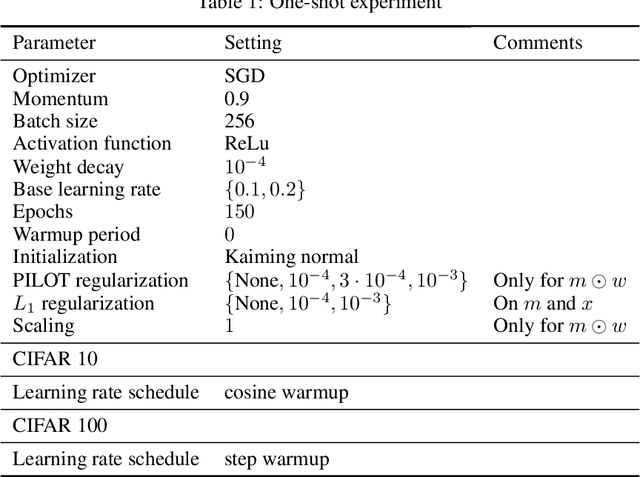 Figure 2 for Mask in the Mirror: Implicit Sparsification