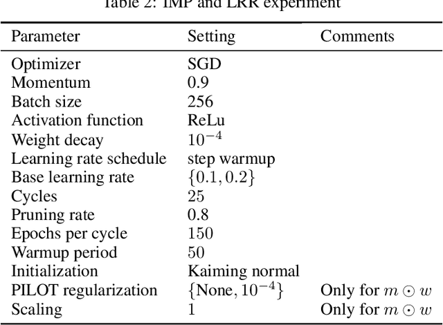 Figure 4 for Mask in the Mirror: Implicit Sparsification