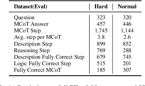 Figure 2 for MiCEval: Unveiling Multimodal Chain of Thought's Quality via Image Description and Reasoning Steps