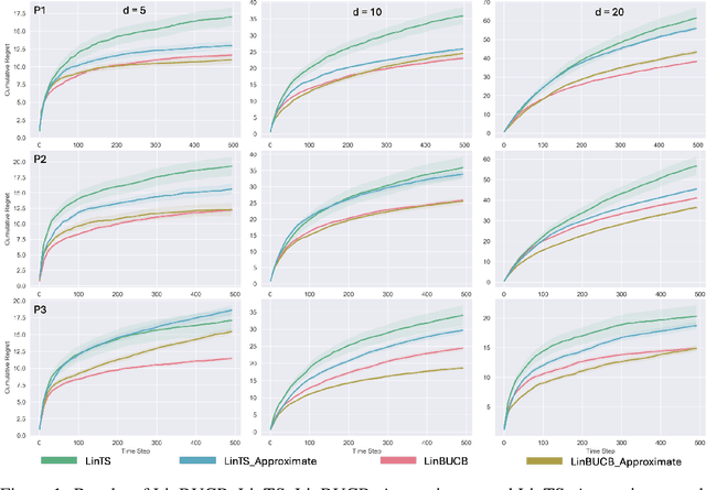Figure 1 for Bayesian Bandit Algorithms with Approximate Inference in Stochastic Linear Bandits