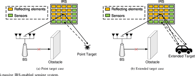 Figure 1 for Semi-Passive Intelligent Reflecting Surface Enabled Sensing Systems