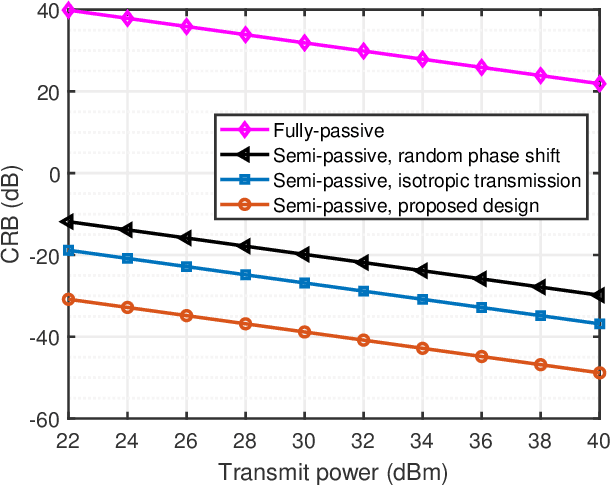 Figure 2 for Semi-Passive Intelligent Reflecting Surface Enabled Sensing Systems