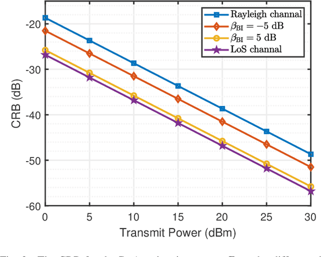 Figure 3 for Semi-Passive Intelligent Reflecting Surface Enabled Sensing Systems