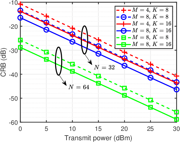 Figure 4 for Semi-Passive Intelligent Reflecting Surface Enabled Sensing Systems