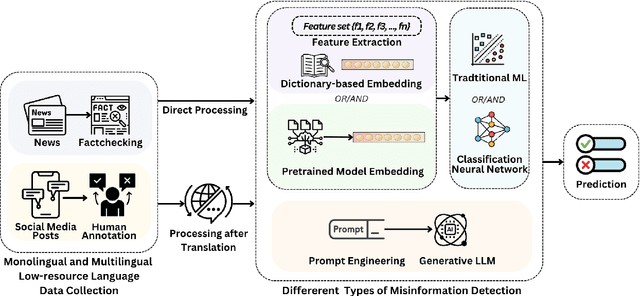 Figure 3 for Monolingual and Multilingual Misinformation Detection for Low-Resource Languages: A Comprehensive Survey