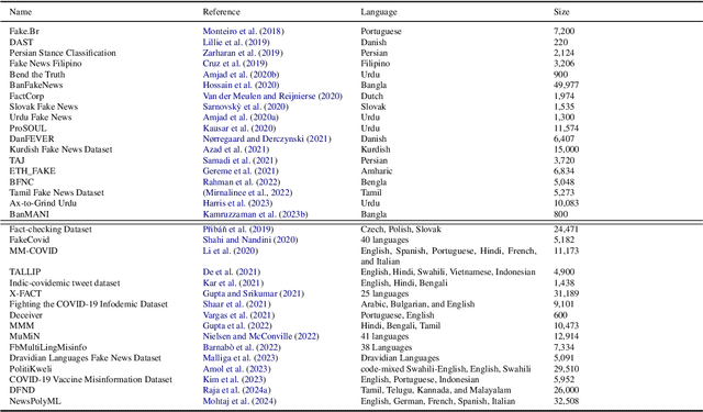 Figure 2 for Monolingual and Multilingual Misinformation Detection for Low-Resource Languages: A Comprehensive Survey