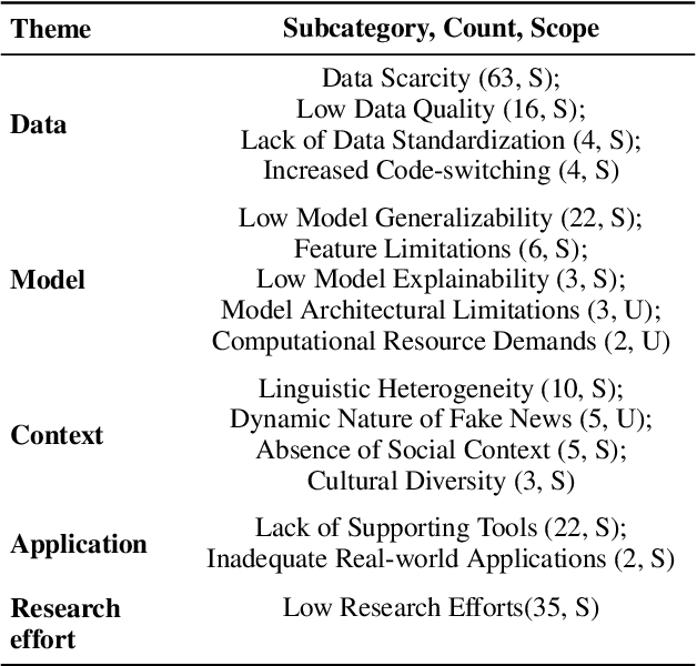 Figure 4 for Monolingual and Multilingual Misinformation Detection for Low-Resource Languages: A Comprehensive Survey