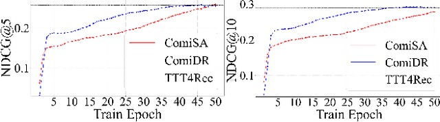 Figure 3 for Preliminary Evaluation of the Test-Time Training Layers in Recommendation System (Student Abstract)