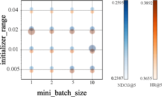 Figure 4 for Preliminary Evaluation of the Test-Time Training Layers in Recommendation System (Student Abstract)