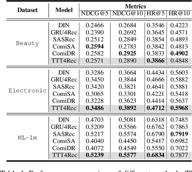 Figure 2 for Preliminary Evaluation of the Test-Time Training Layers in Recommendation System (Student Abstract)