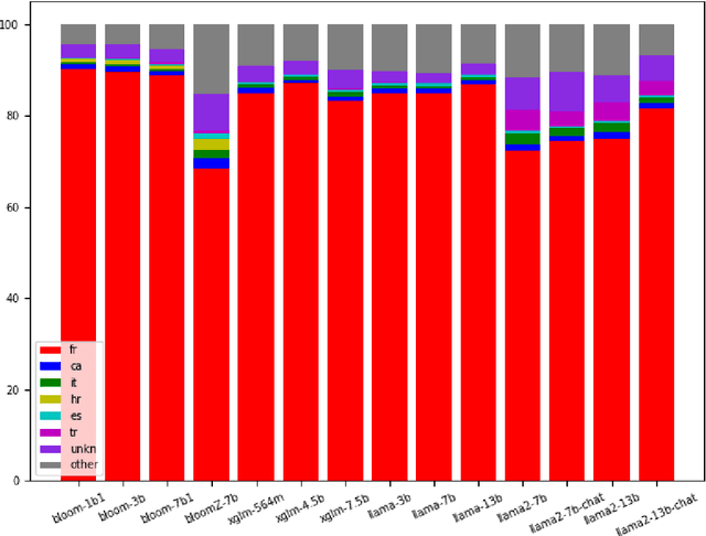 Figure 4 for FrenchToxicityPrompts: a Large Benchmark for Evaluating and Mitigating Toxicity in French Texts