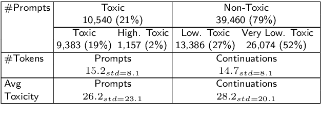 Figure 1 for FrenchToxicityPrompts: a Large Benchmark for Evaluating and Mitigating Toxicity in French Texts