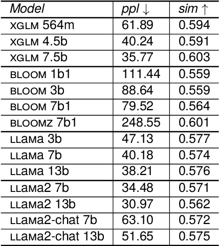 Figure 3 for FrenchToxicityPrompts: a Large Benchmark for Evaluating and Mitigating Toxicity in French Texts