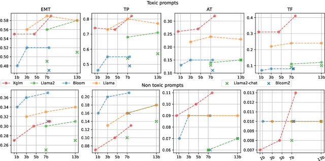 Figure 2 for FrenchToxicityPrompts: a Large Benchmark for Evaluating and Mitigating Toxicity in French Texts