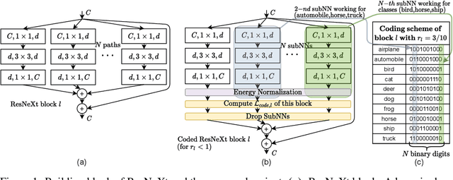 Figure 1 for Coded ResNeXt: a network for designing disentangled information paths