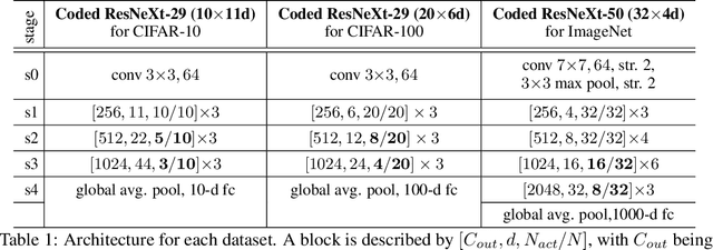 Figure 2 for Coded ResNeXt: a network for designing disentangled information paths
