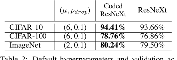 Figure 3 for Coded ResNeXt: a network for designing disentangled information paths