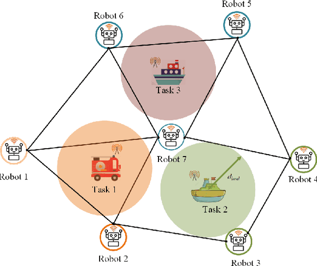 Figure 1 for A Local Information Aggregation based Multi-Agent Reinforcement Learning for Robot Swarm Dynamic Task Allocation