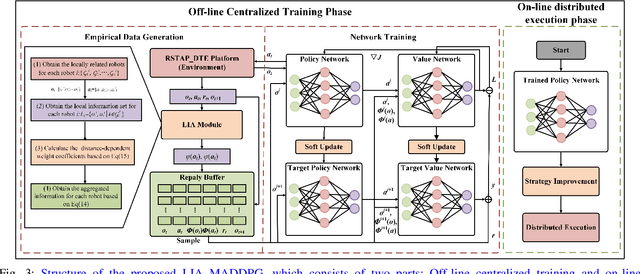 Figure 4 for A Local Information Aggregation based Multi-Agent Reinforcement Learning for Robot Swarm Dynamic Task Allocation