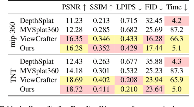 Figure 1 for FVGen: Accelerating Novel-View Synthesis with Adversarial Video Diffusion Distillation