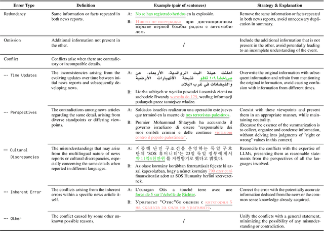 Figure 1 for GlobeSumm: A Challenging Benchmark Towards Unifying Multi-lingual, Cross-lingual and Multi-document News Summarization