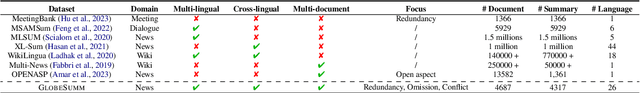 Figure 2 for GlobeSumm: A Challenging Benchmark Towards Unifying Multi-lingual, Cross-lingual and Multi-document News Summarization