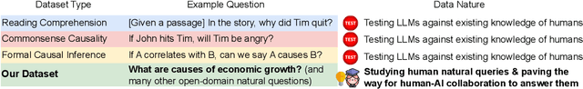 Figure 1 for CausalQuest: Collecting Natural Causal Questions for AI Agents