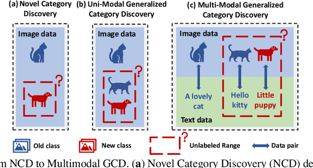 Figure 1 for Multimodal Generalized Category Discovery