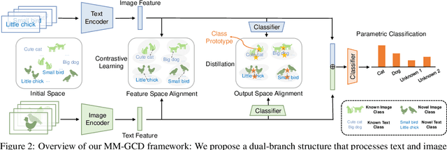 Figure 3 for Multimodal Generalized Category Discovery