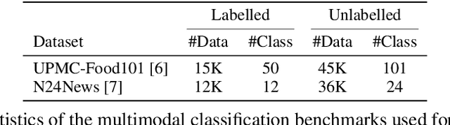 Figure 2 for Multimodal Generalized Category Discovery